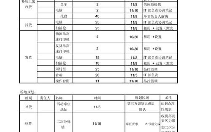 电商仓储双十一发货计划,双十一物流仓库安排计划表