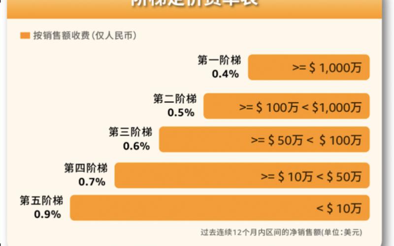 做跨境电商多少钱,跨境电商要多少资金