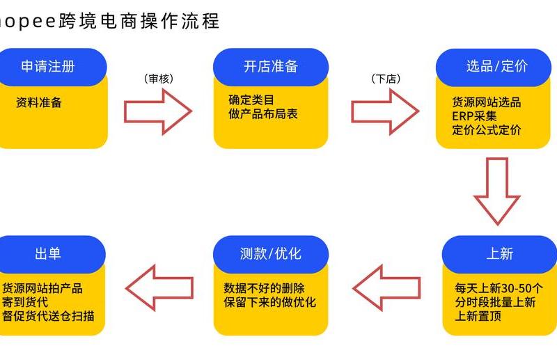 做跨境电商如何收款跨境电商收款操作流程