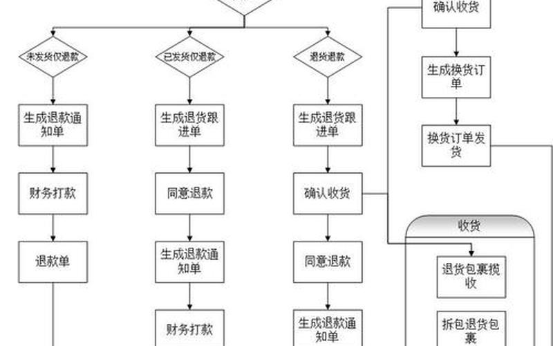 电商商家操作流程 电子商务卖家操作流程