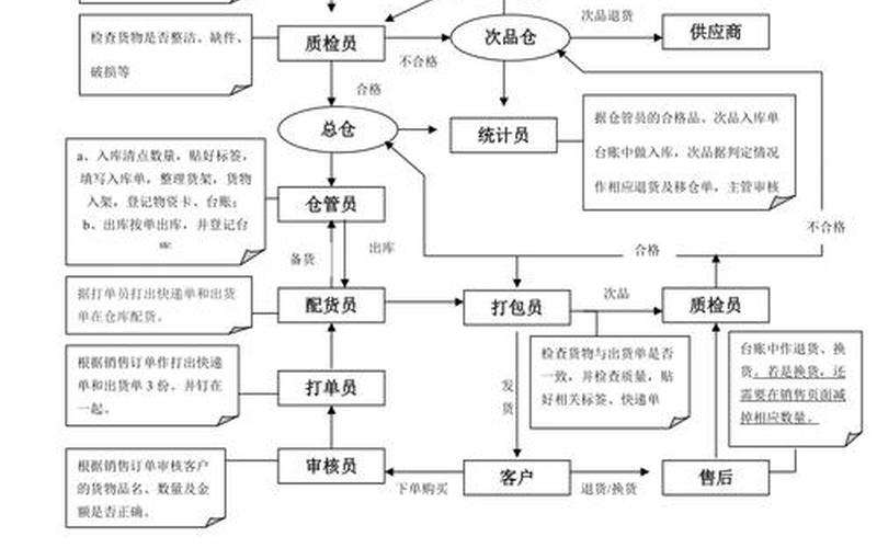 电商仓库管理流程招聘;电商仓库岗位职责说明