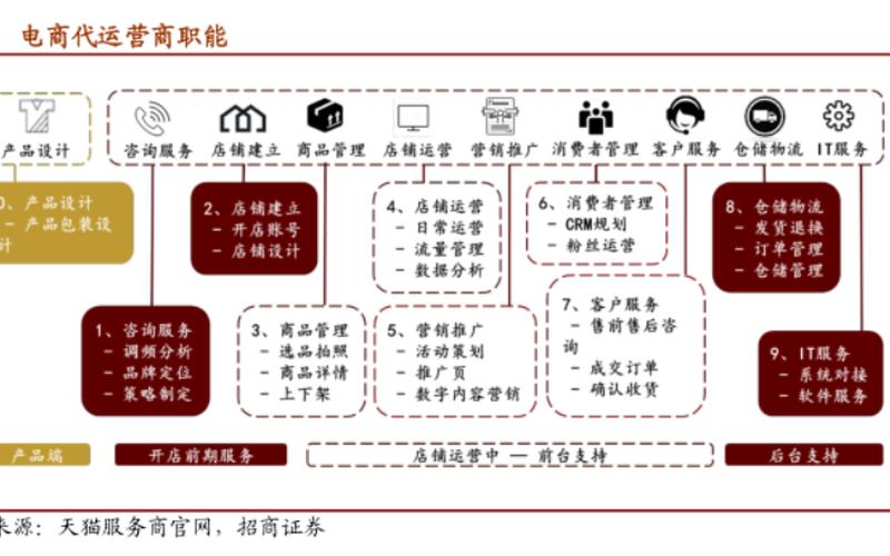 电商平台开发运营;电商平台运营的内容是什么