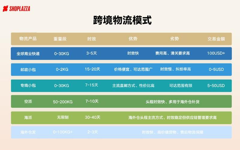 跨境电商物流方式有哪些、跨境电商物流主要方式