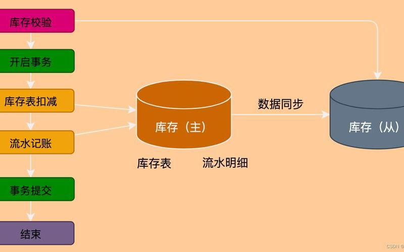 电商系统数据库设计(电商的数据库)