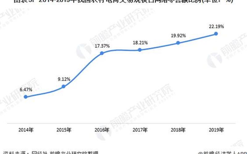 农业电商交易额(农业电商数据)