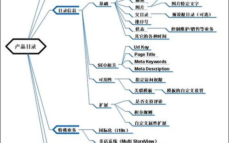 电商创新产品设计、电商产品设计基础知识