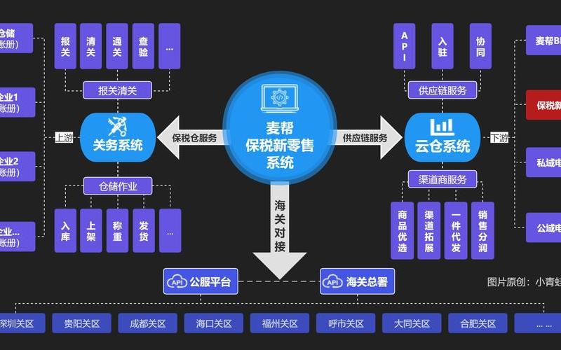 跨境电商的运作模式;跨境电商运作模式有哪几种？简要说明