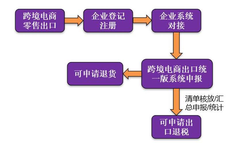 跨境出口电商入门、跨境电商出口的流程是什么