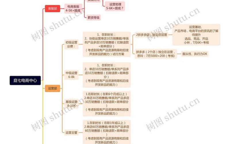 电商组织架构图电商组织框架图