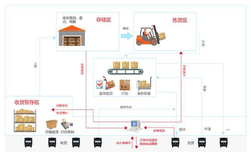 电商仓配网络电商仓配与传统仓配的不同点