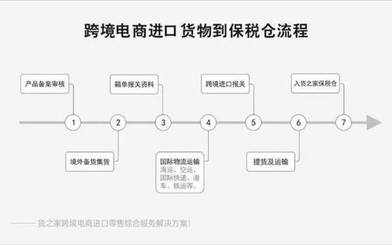 跨境进口电商入驻流程_跨境电商进口流程和出口流程