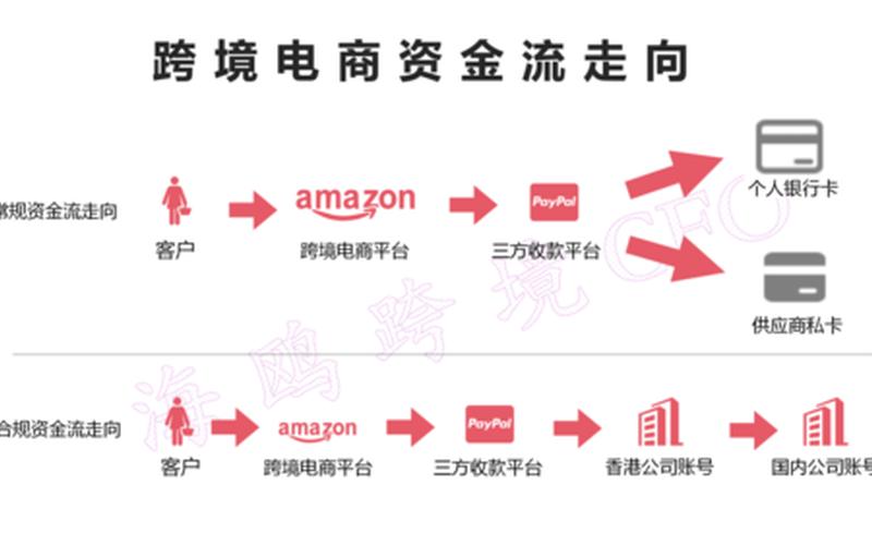 跨境电商资金流管理跨境电商资金流是什么