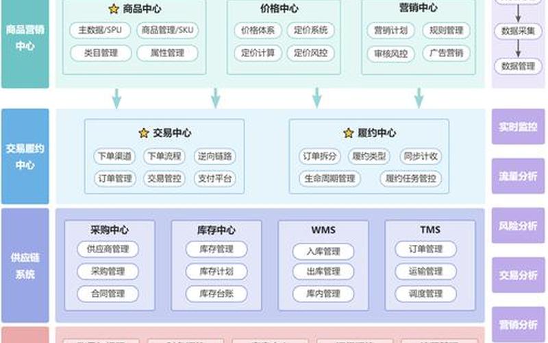 电商系统搭建