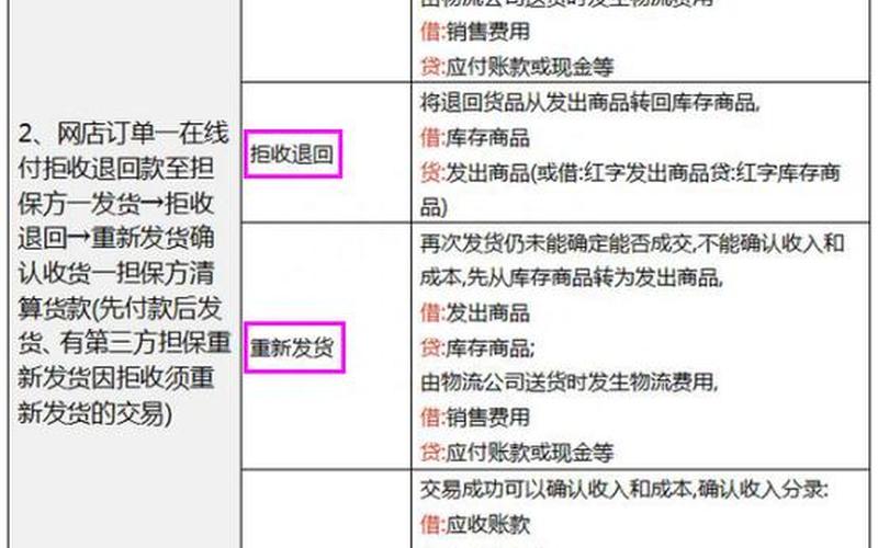 电商账务、电商账务存在哪些问题