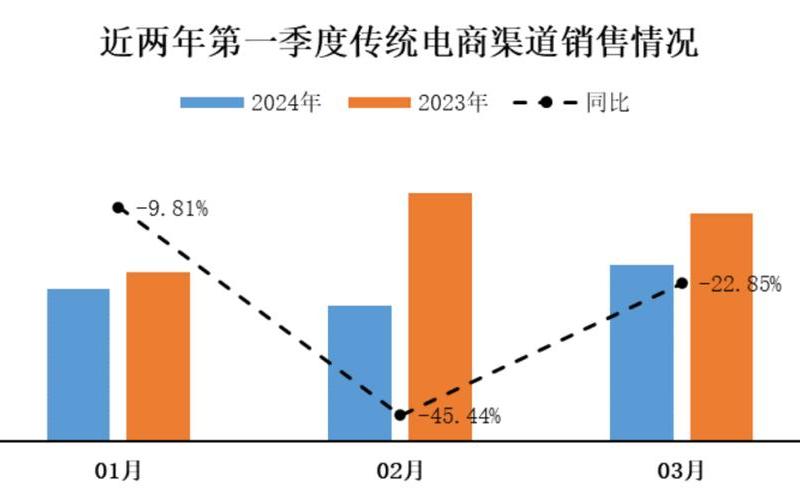 图书电商销售额下降_图书销售下降原因