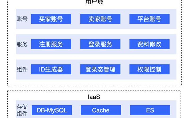 电商平台公司架构设计-电商平台公司架构设计图