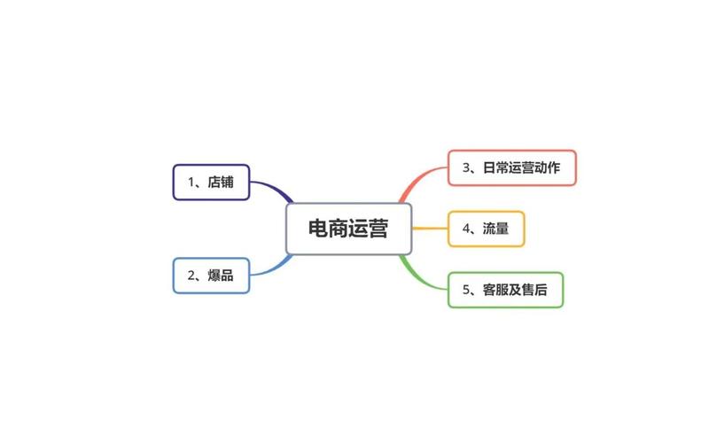 电商运营的环节、电商运营的三个阶段