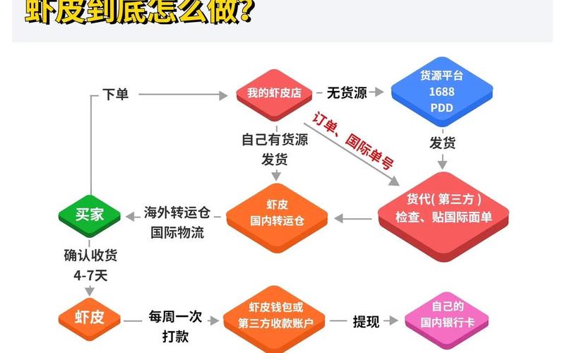 跨境电商卖货流程跨境电商如何进货