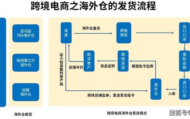 跨境电商仓储多少钱_跨境电商仓库操作流程