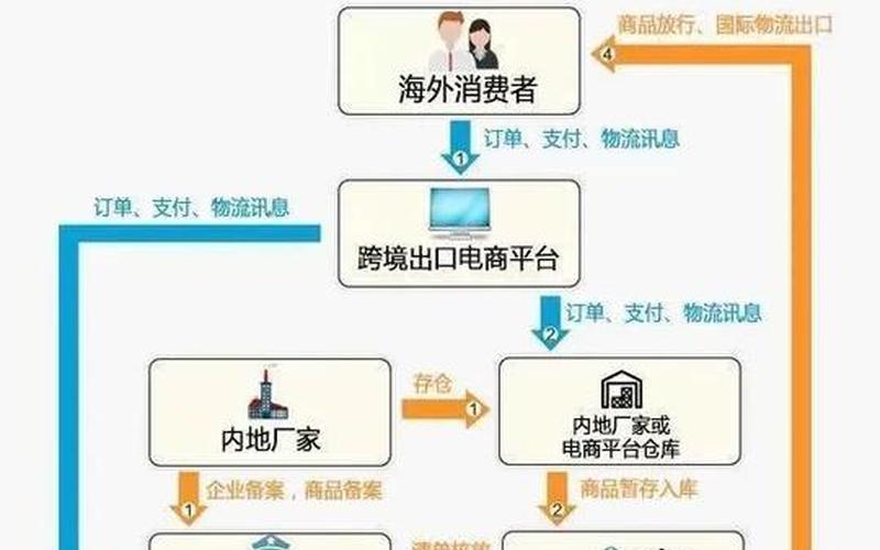 跨境直购电商,跨境电商直购进口业务流程