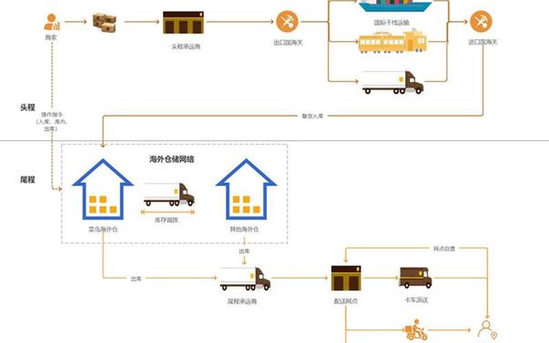 跨境电商出口团购-跨境电商出口流程详解