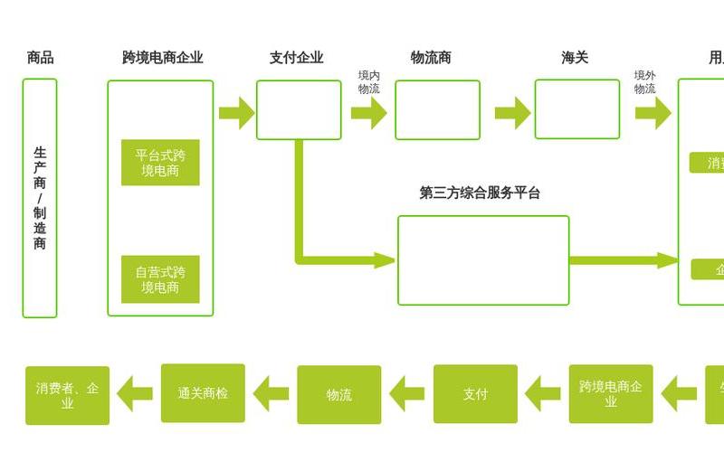 跨境电商什么流程;跨境电商什么流程可以做