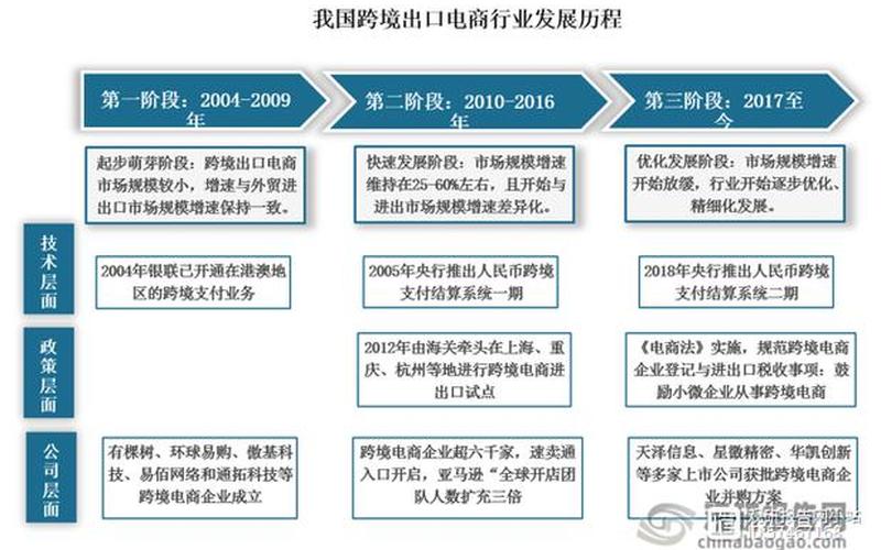 跨境电商的发展前景;跨境电商发展前景如何用图表表示出来