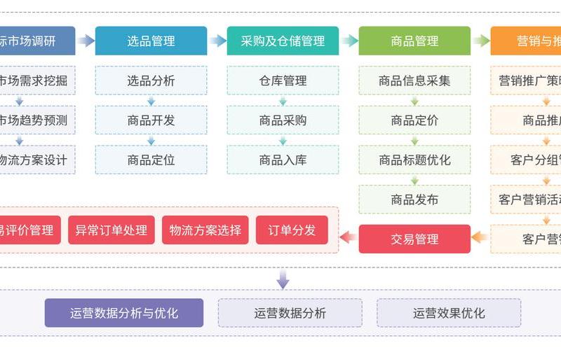 电商运营与跨境电商系统;跨境电商运营是