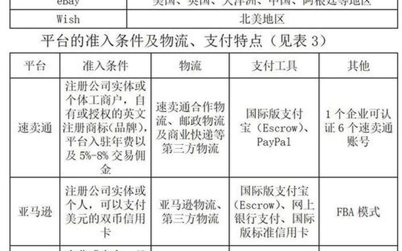 《跨境电商实务》—跨境电商实务网课答案