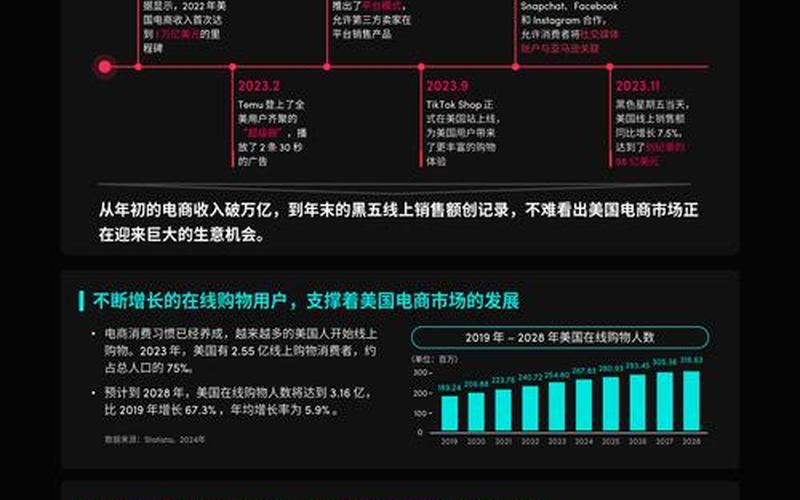 美国电商发展现状—美国电商规模及增速