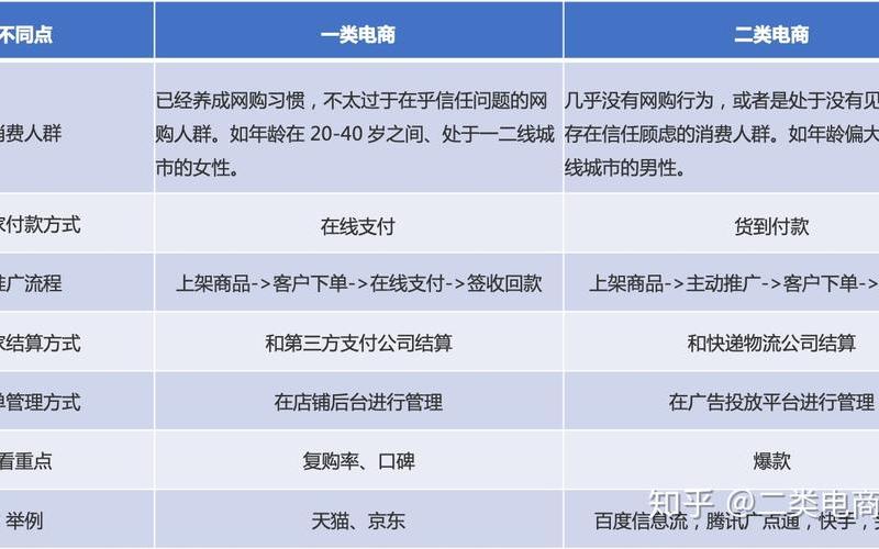 一类电商二类电商 一类电商和二类电商有[yǒu]什么区别