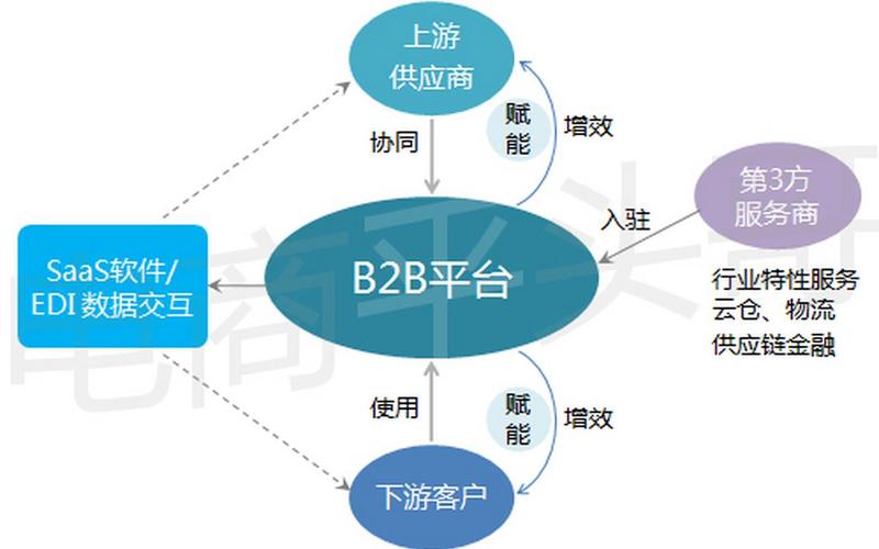 b2b电商平台解决方案 b2b典型电商平台