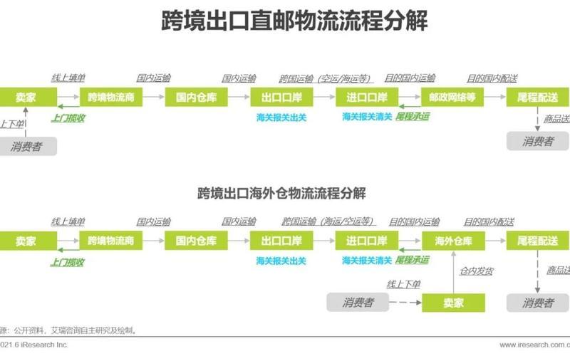 电商物流体系建设;电商物[wù]流解决方案