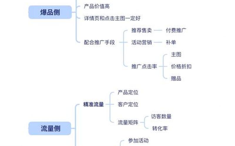 电商运营的工作方法;电商运营操作思路