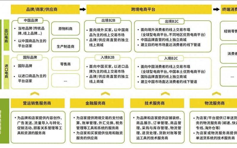 跨境电商平台商业模式;跨境电商平台经营模式