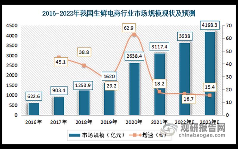 水产生鲜电商模式、水产电商发展现状