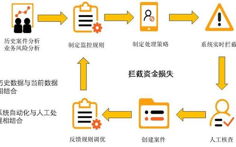 电商反欺诈风控,电商反欺诈风控模型