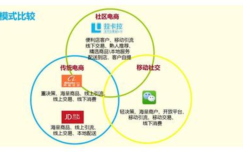 社区电商营销模式 社区电商的模式