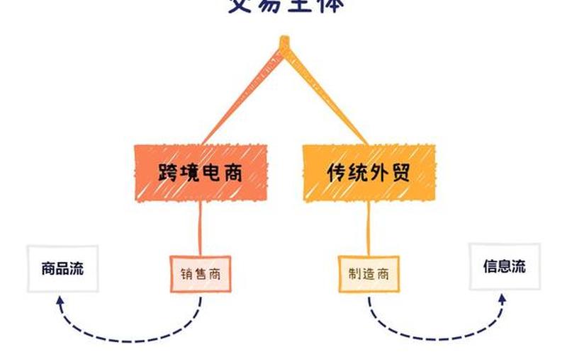 跨境电商进口零售与传统外贸的比较—跨境电商进口业务模式