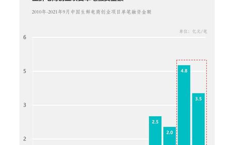 中国生鲜电商;中国生鲜电商市场数据报告