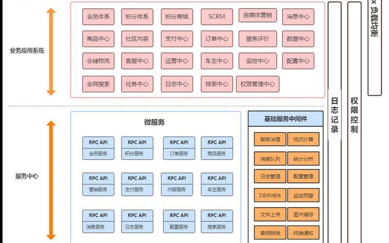 电商平台微服务架构[gòu](电商微服务拆[chāi]分)