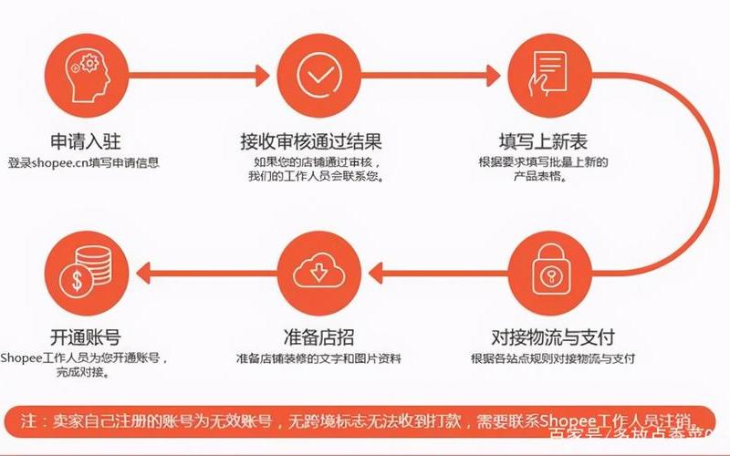 电商商家入驻 电商商家入驻流程