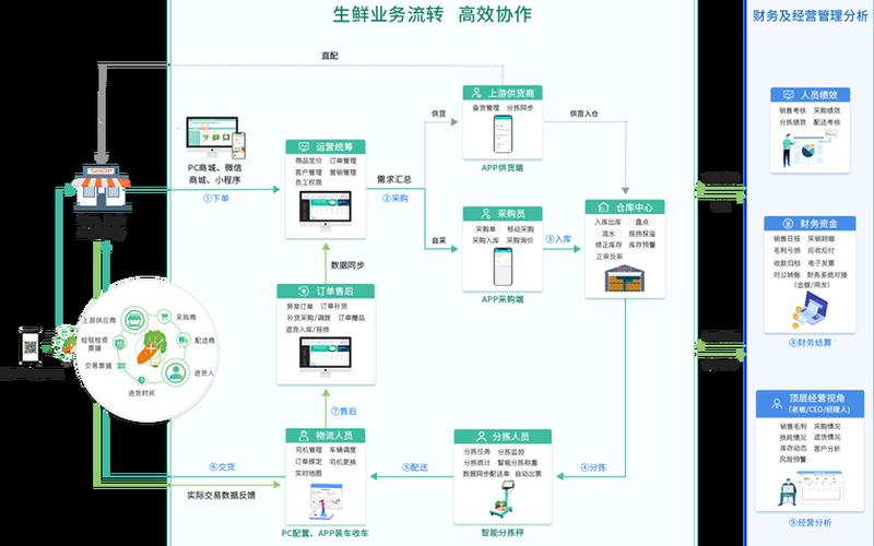 电商物流社区配送 社区电商配送[sòng]模式