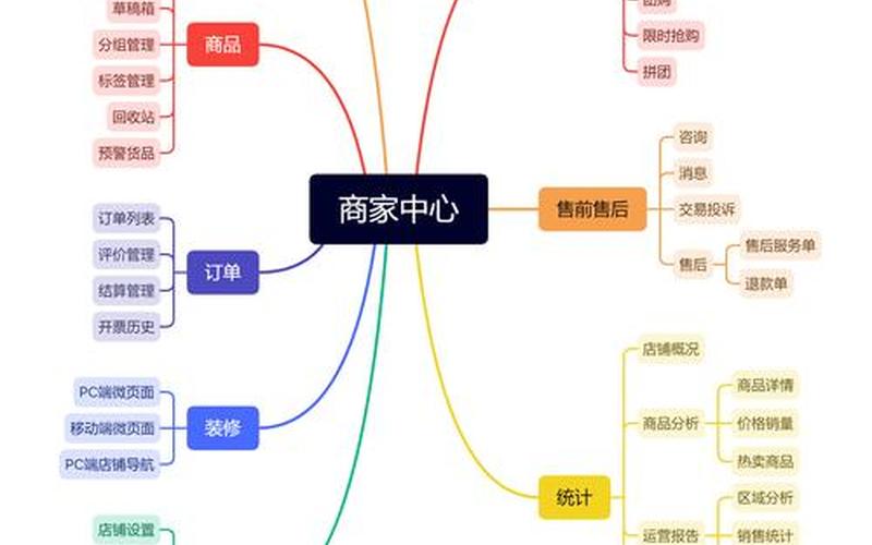 电商商城开发框架电商商城开发框架设计