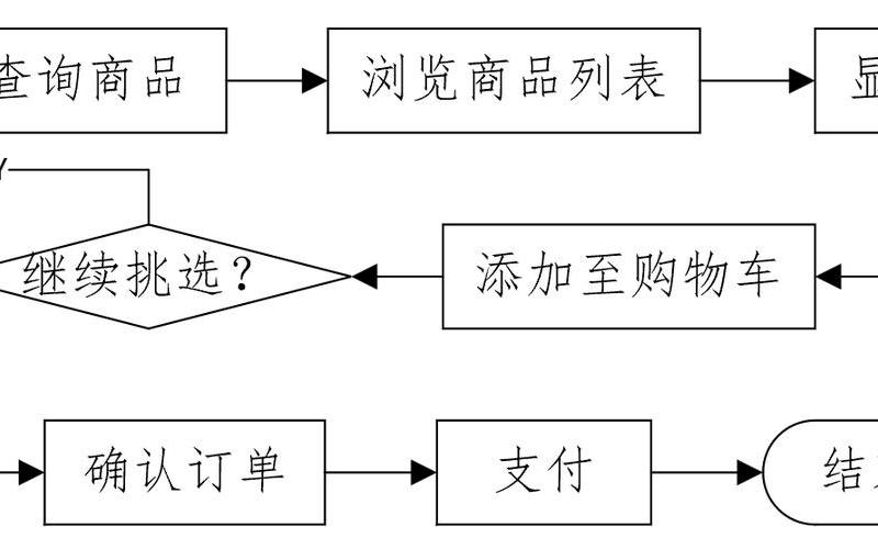 电商具-电商具体操作流程