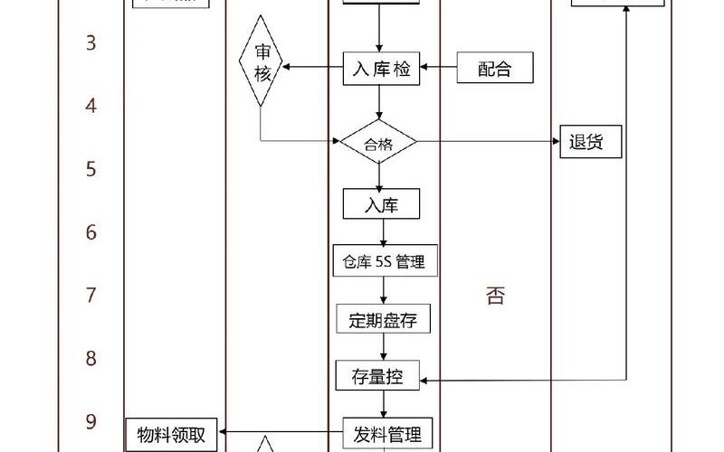 电商货物管理;电商物流的操作流程