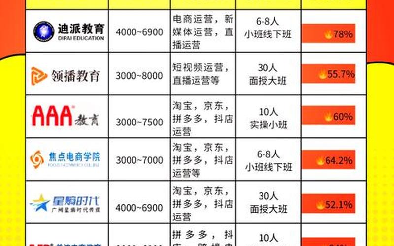 电商培训机构在哪找、电商培训机构怎么样