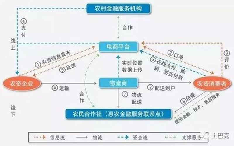 农资电商加盟;农资电商如何发展方向