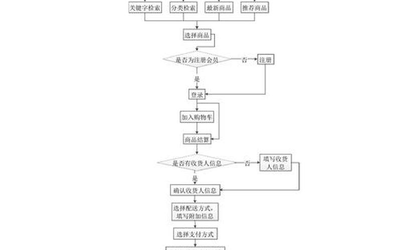 电商app在线制作—电商app在线制作流程