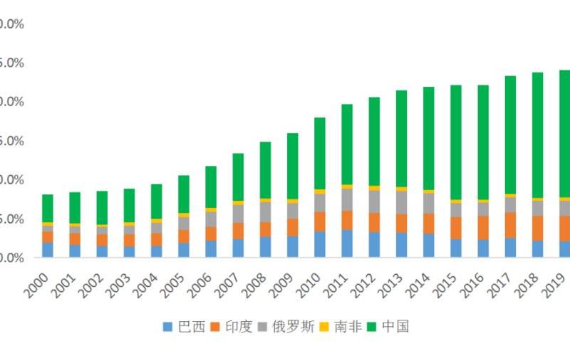 金砖五国跨境电商发展现状(金砖五国经济发展状况)